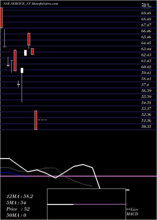  Daily chart ServiceCare