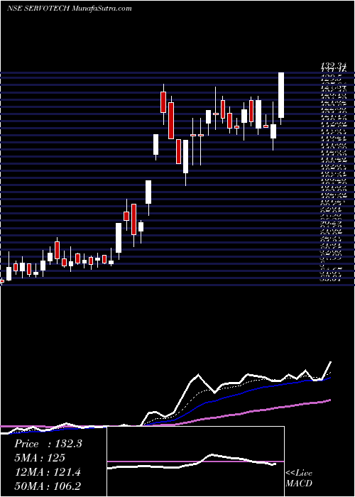  Daily chart Servotech Power Sys Ltd.