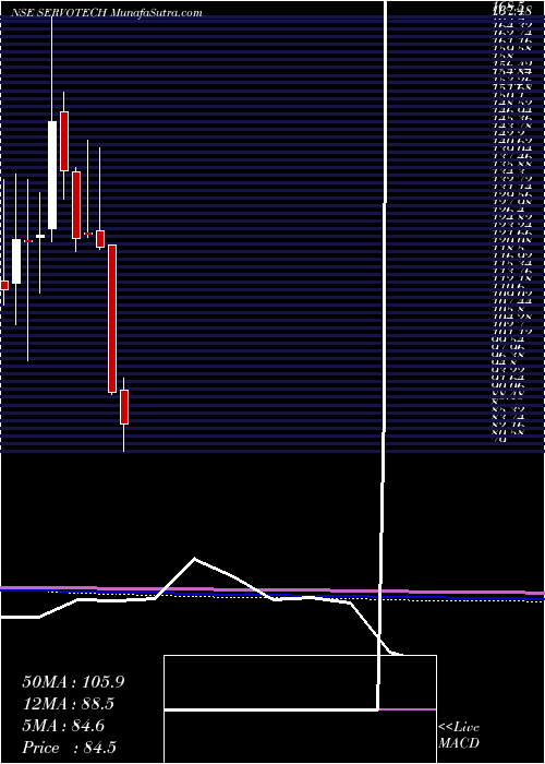  monthly chart ServotechPower