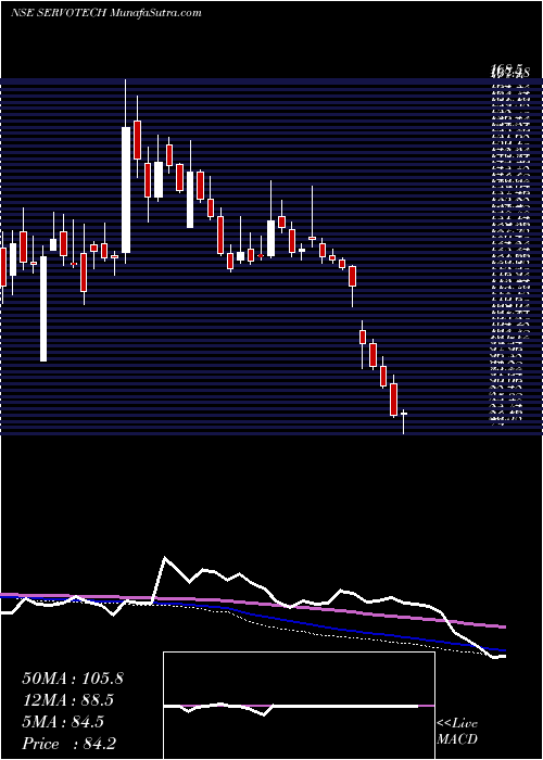 weekly chart ServotechPower