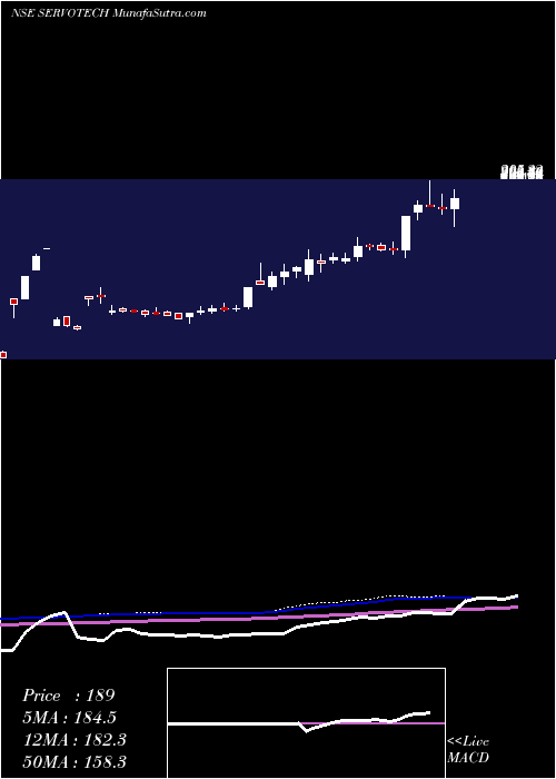  weekly chart ServotechPower