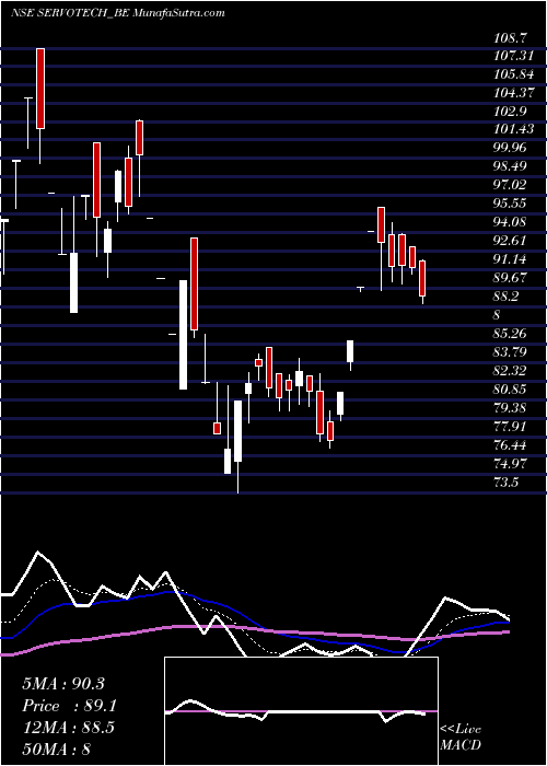  Daily chart Servotech Power Sys Ltd.
