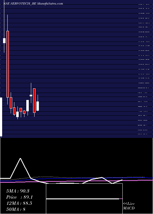  monthly chart ServotechPower