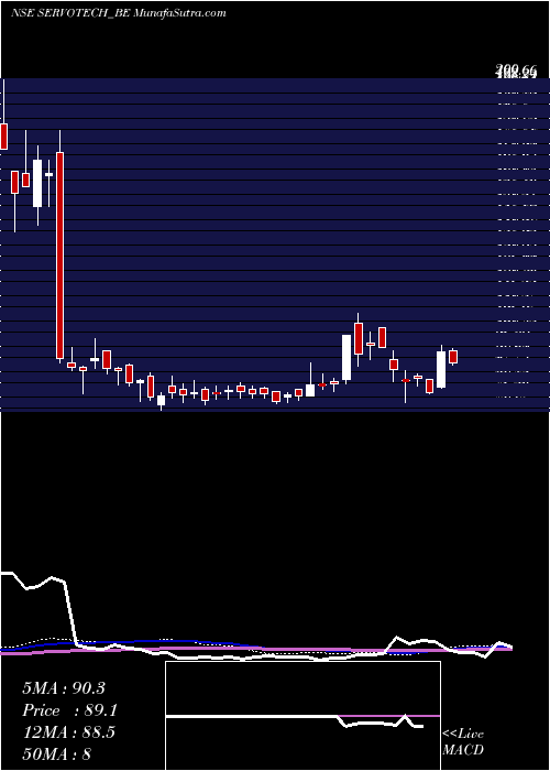  weekly chart ServotechPower