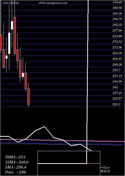  monthly chart SeshasayeePaper