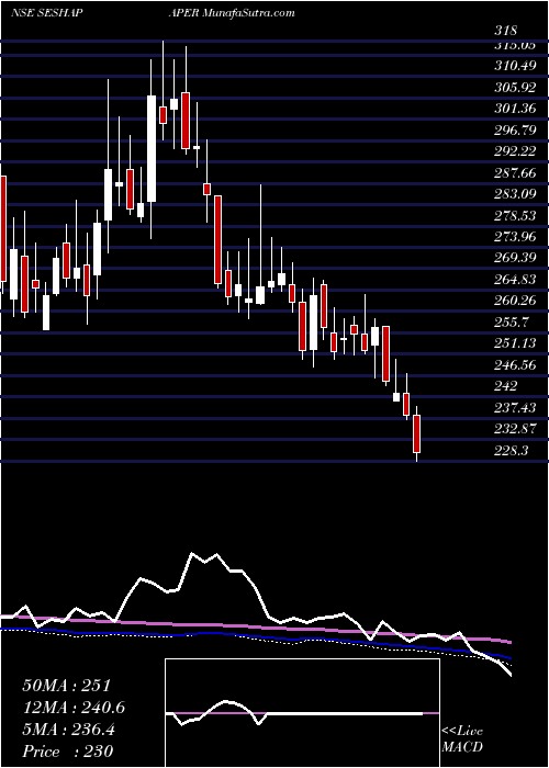  weekly chart SeshasayeePaper