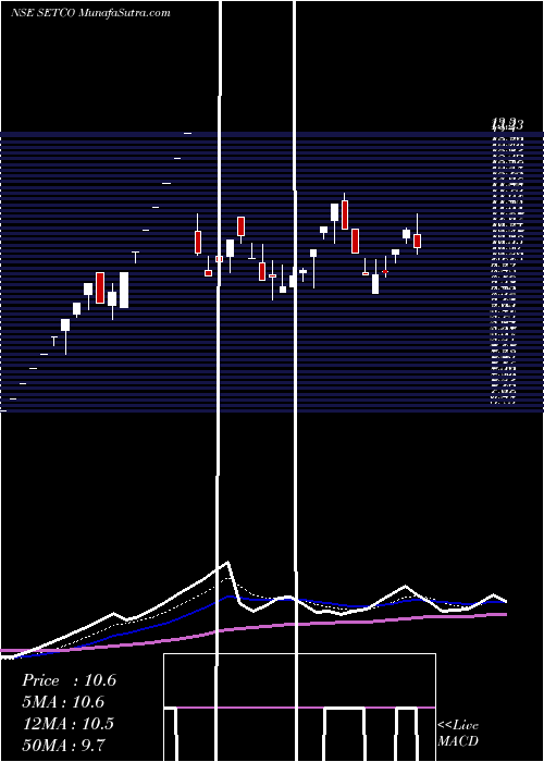  Daily chart SetcoAutomotive