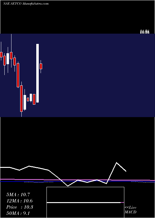  monthly chart SetcoAutomotive