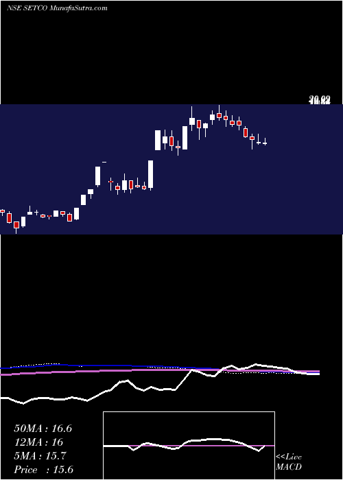  weekly chart SetcoAutomotive