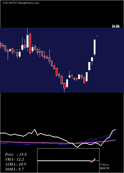  weekly chart SetcoAutomotive