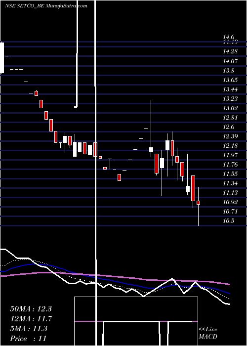  Daily chart Setco Automotive Ltd