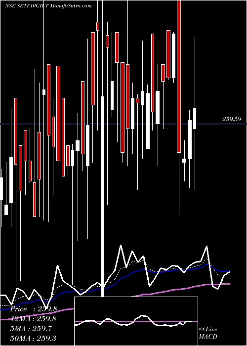  Daily chart SBI-ETF 10Y GILT