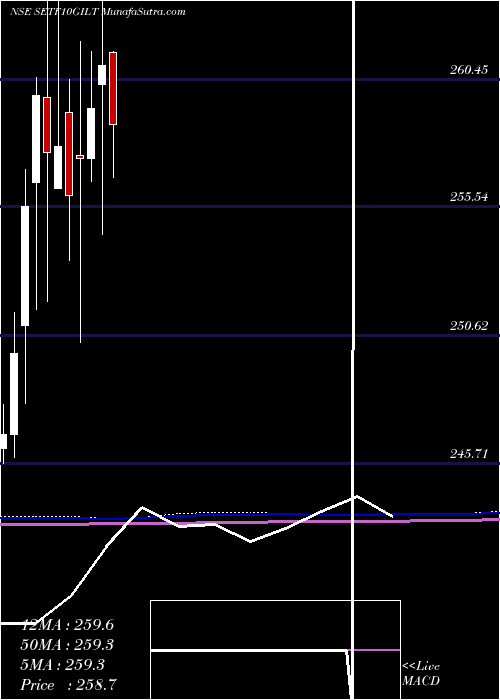  monthly chart SbiEtf