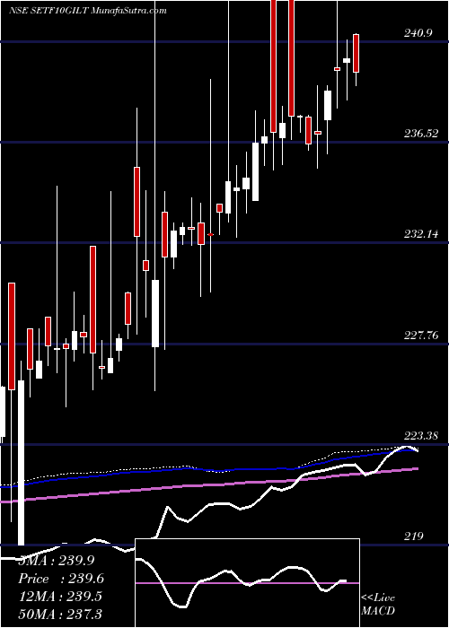  weekly chart SbiEtf