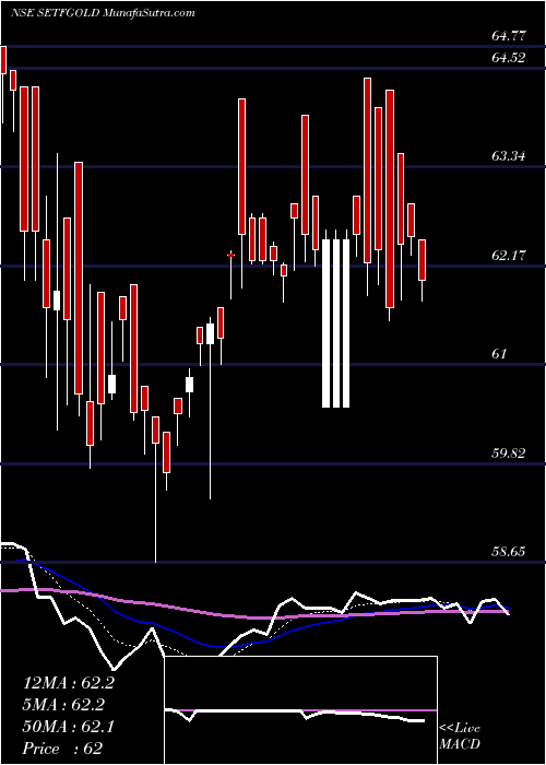  Daily chart SbiEtf