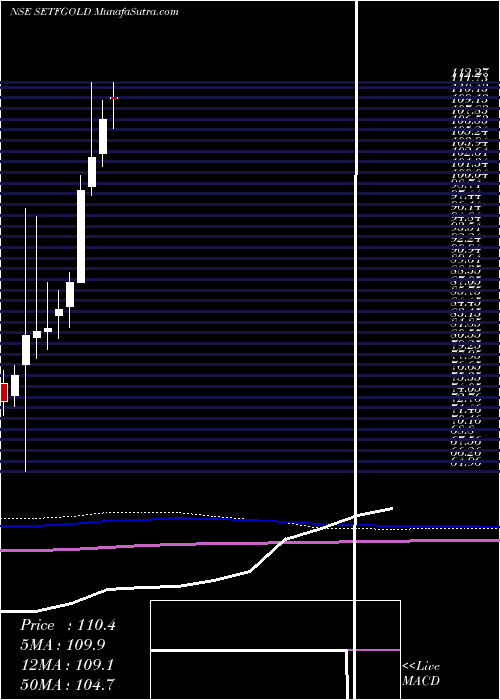  monthly chart SbiEtf