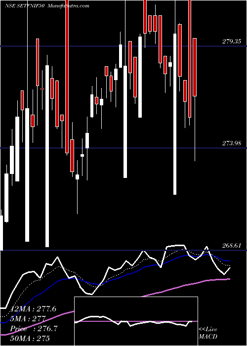  Daily chart SBI-ETF NIFTY 50