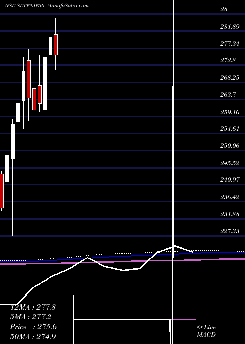  monthly chart SbiEtf