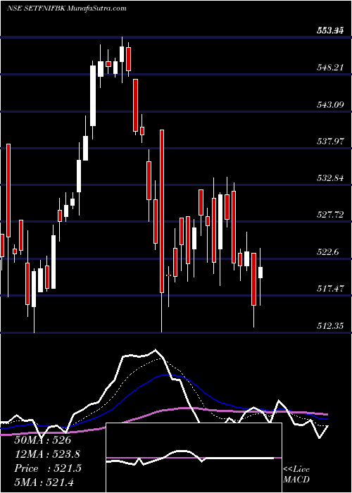  Daily chart SbiEtf