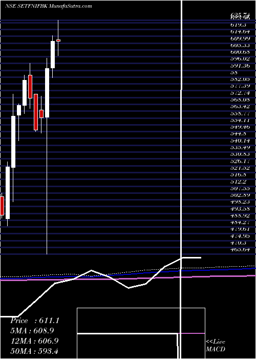  monthly chart SbiEtf