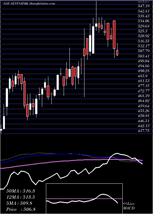  weekly chart SbiEtf