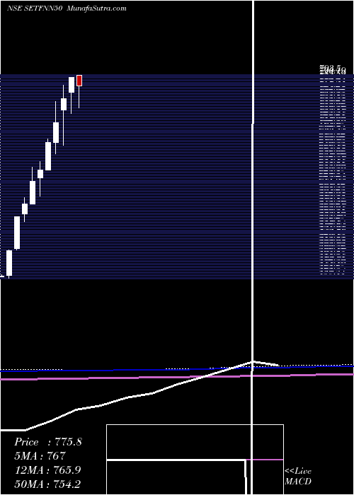  monthly chart SbiEtf