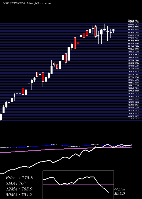  weekly chart SbiEtf