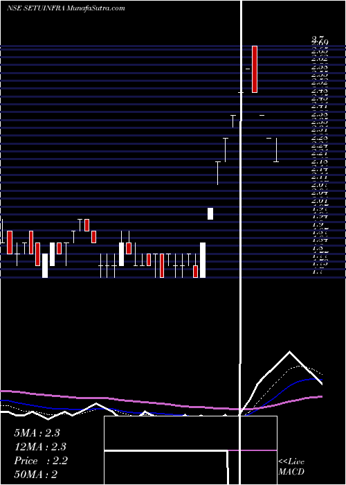  Daily chart SetubandhanInfra