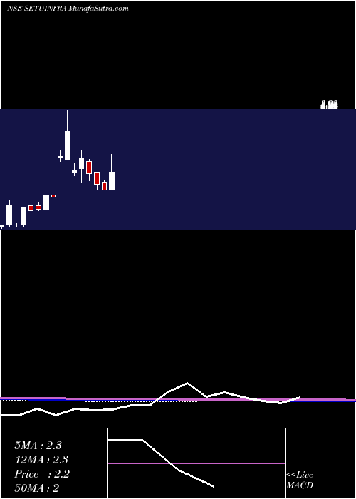  monthly chart SetubandhanInfra