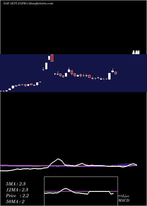  weekly chart SetubandhanInfra