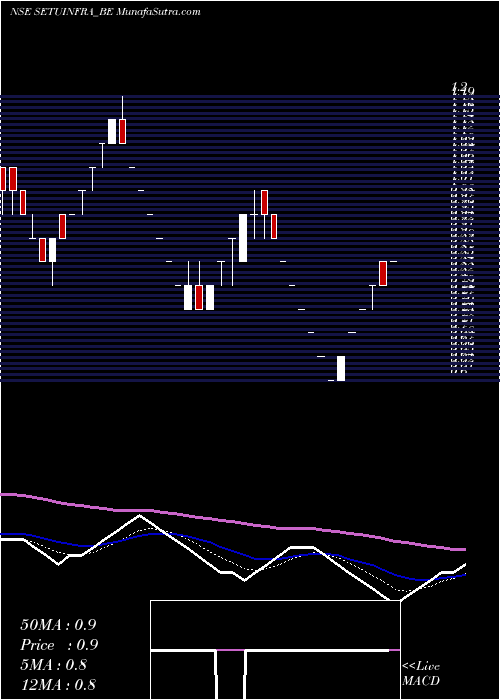  Daily chart Setubandhan Infra Ltd