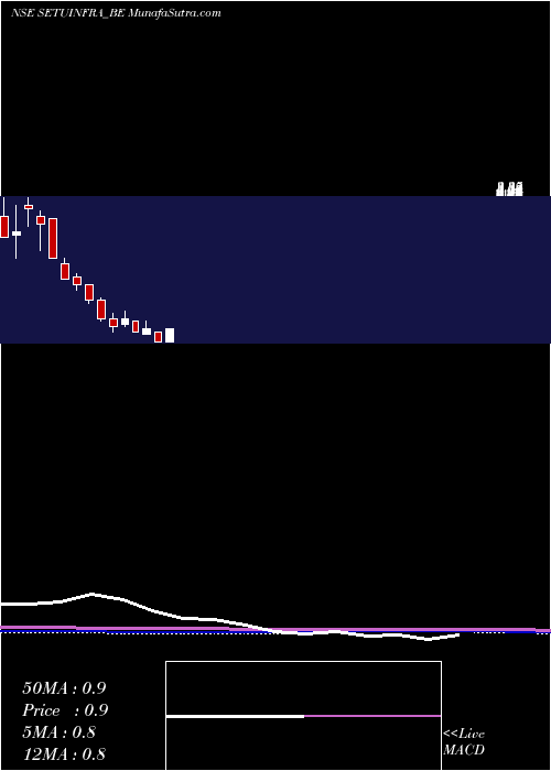 monthly chart SetubandhanInfra