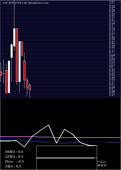  monthly chart SetubandhanInfra