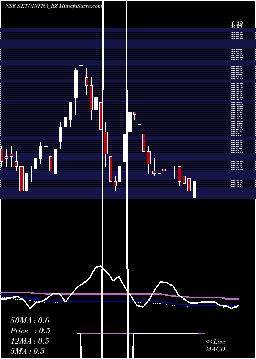  weekly chart SetubandhanInfra