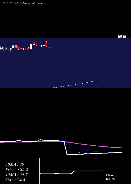  Daily chart Seya Industries Limited