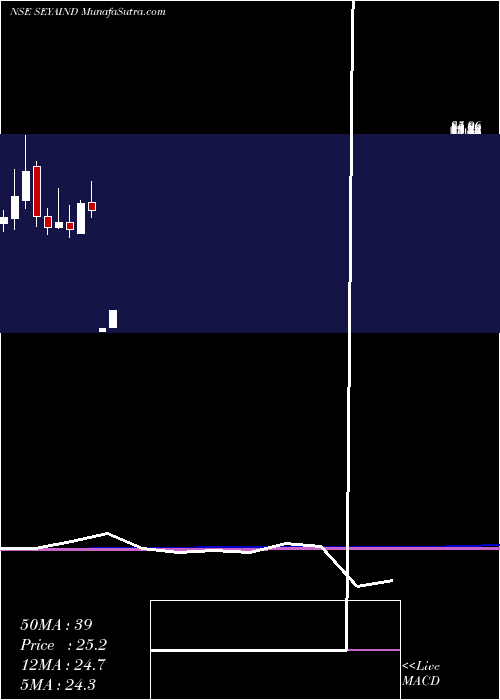  monthly chart SeyaIndustries