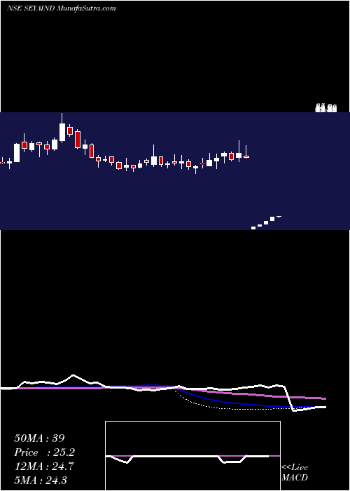  weekly chart SeyaIndustries