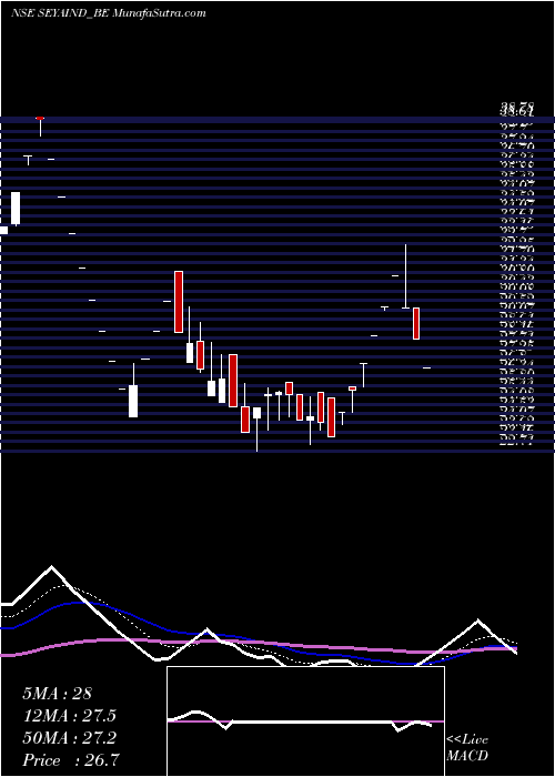  Daily chart SeyaIndustries