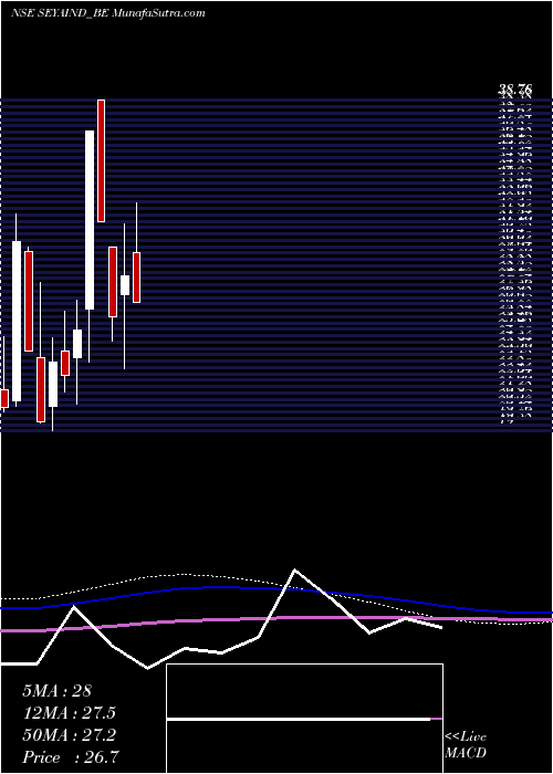  monthly chart SeyaIndustries