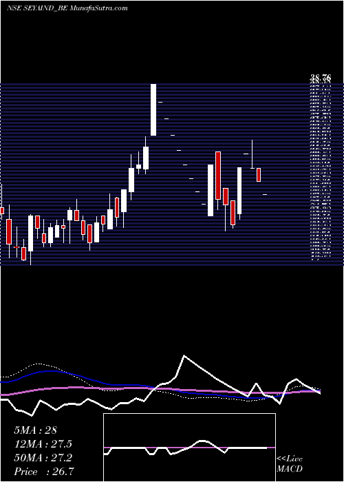  weekly chart SeyaIndustries