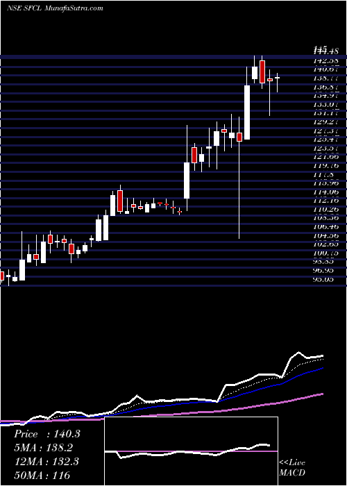  Daily chart Star Ferro And Cement Limited