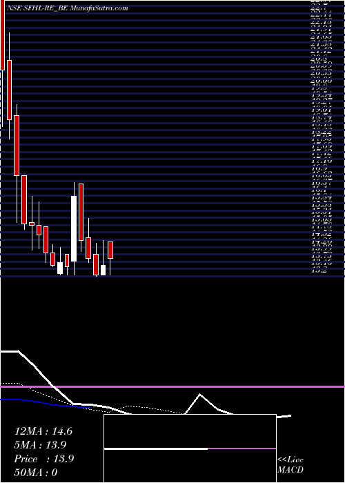  Daily chart Sundaram Finance Re