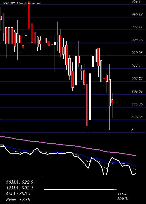  Daily chart Sheela Foam Limited