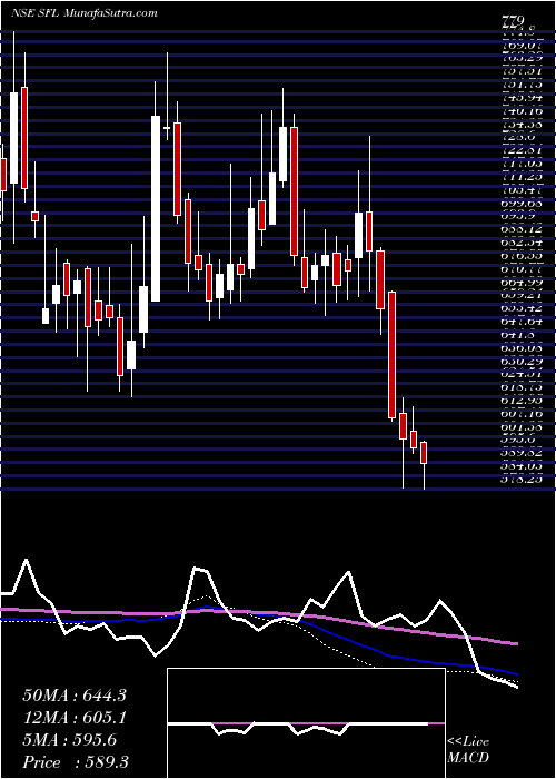  weekly chart SheelaFoam