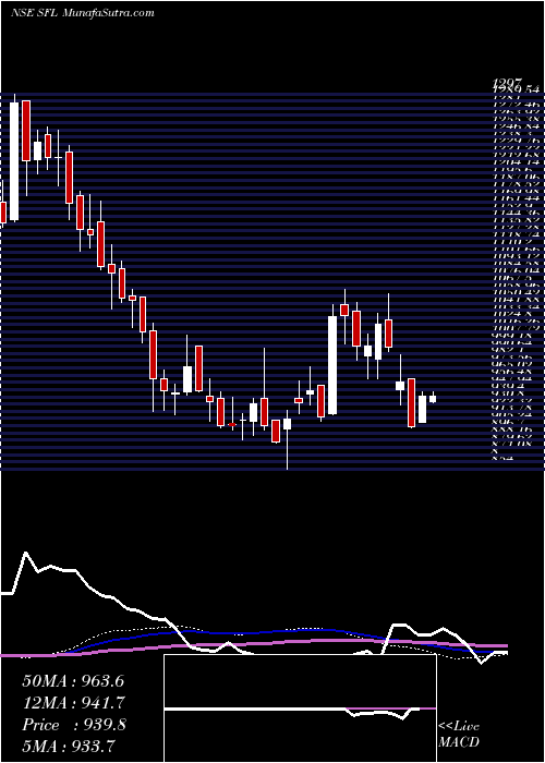  weekly chart SheelaFoam