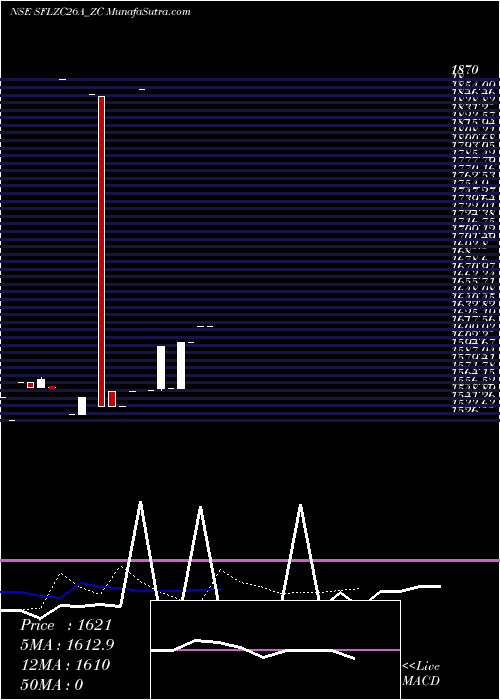  Daily chart SecRed