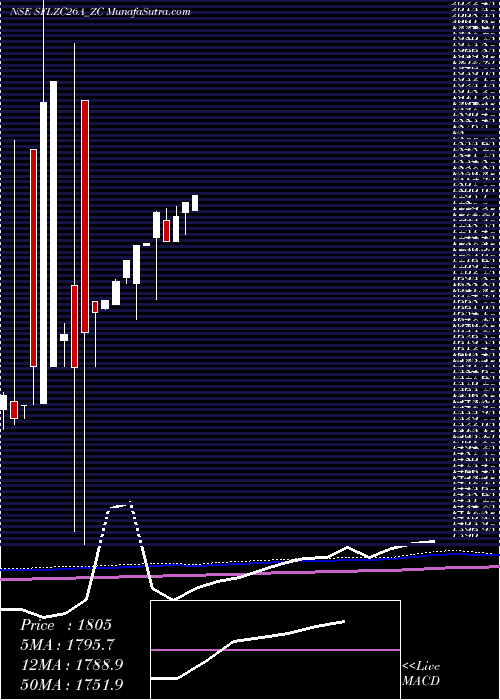  monthly chart SecRed