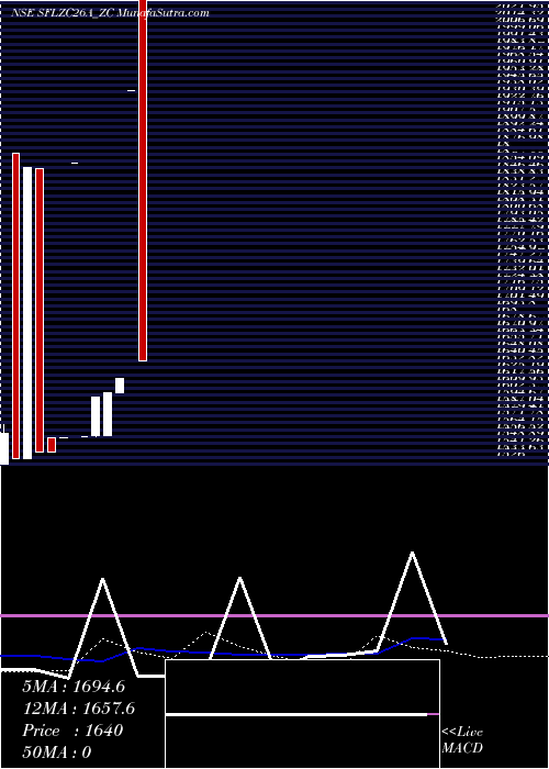  weekly chart SecRed