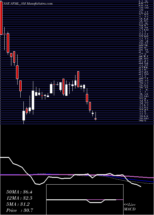  weekly chart SupremeFacility