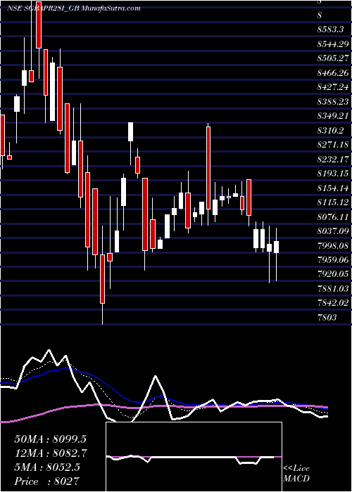  Daily chart 2.50%goldbonds2028sr-i